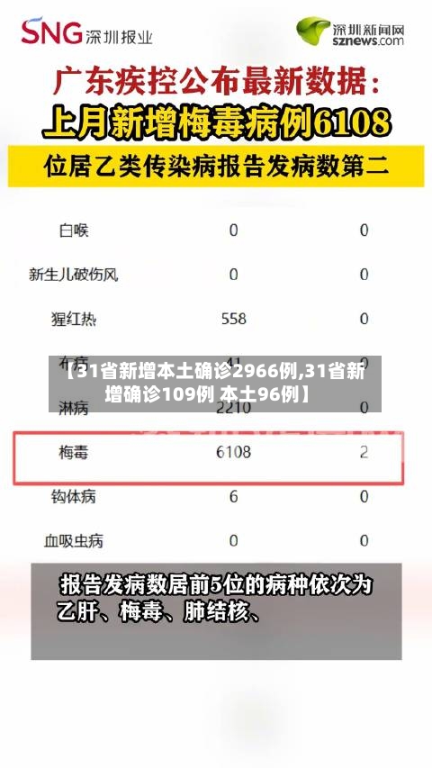 【31省新增本土确诊2966例,31省新增确诊109例 本土96例】
