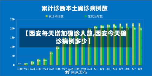 【西安每天增加确诊人数,西安今天确诊病例多少】
