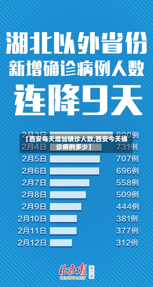 【西安每天增加确诊人数,西安今天确诊病例多少】