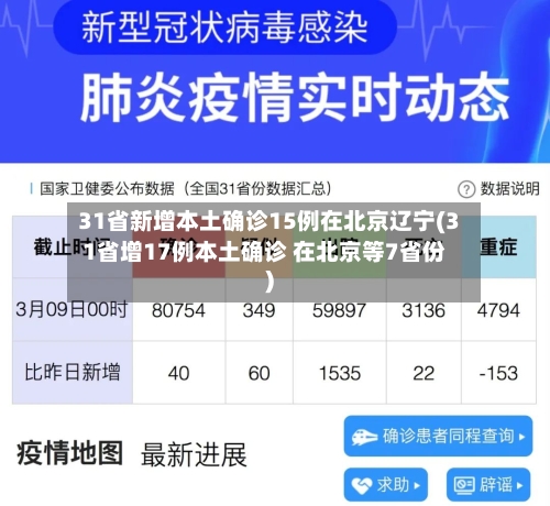 31省新增本土确诊15例在北京辽宁(31省增17例本土确诊 在北京等7省份)