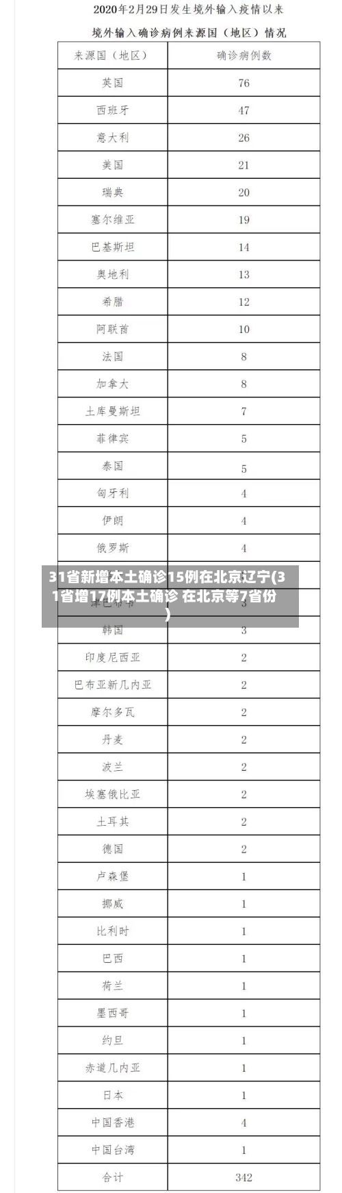 31省新增本土确诊15例在北京辽宁(31省增17例本土确诊 在北京等7省份)