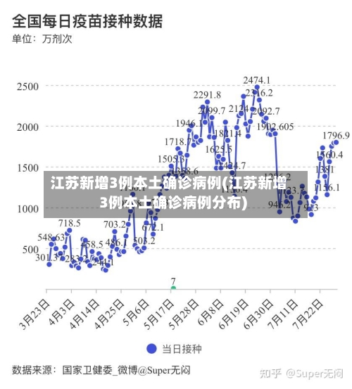 江苏新增3例本土确诊病例(江苏新增3例本土确诊病例分布)