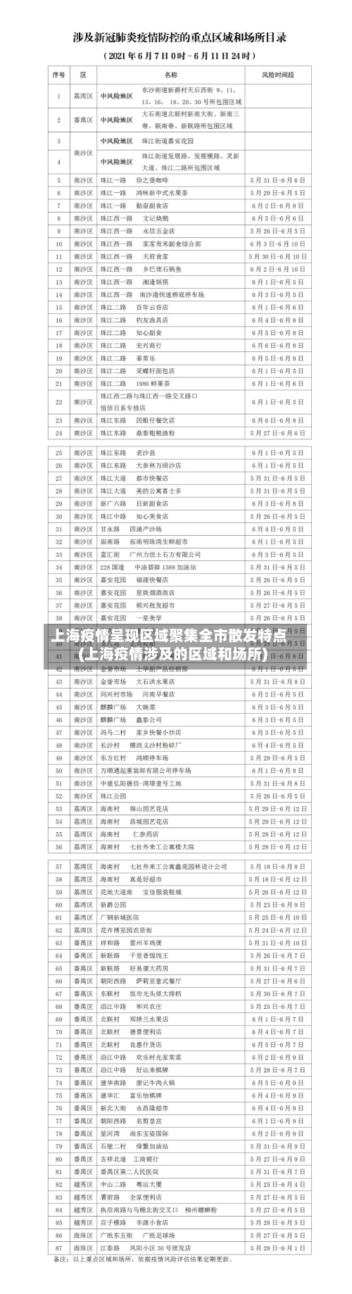 上海疫情呈现区域聚集全市散发特点(上海疫情涉及的区域和场所)