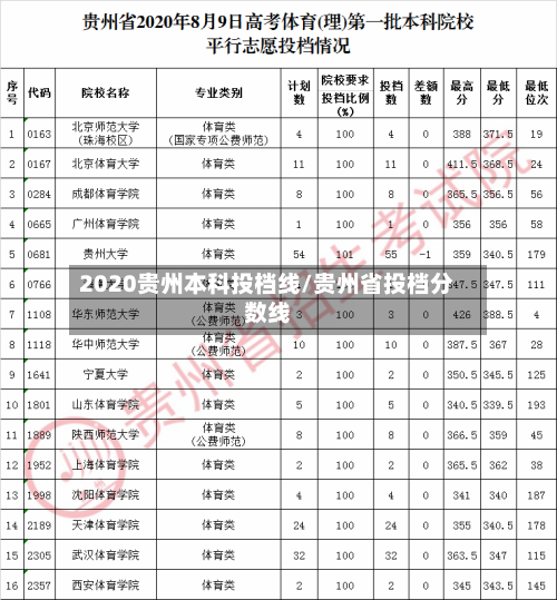 2020贵州本科投档线/贵州省投档分数线
