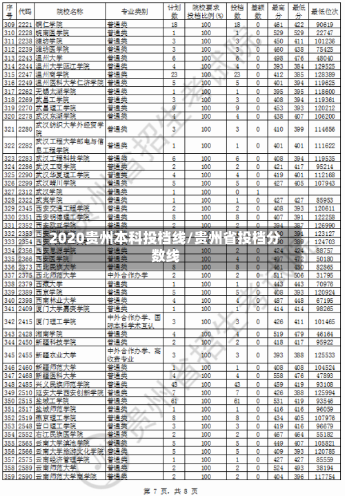 2020贵州本科投档线/贵州省投档分数线
