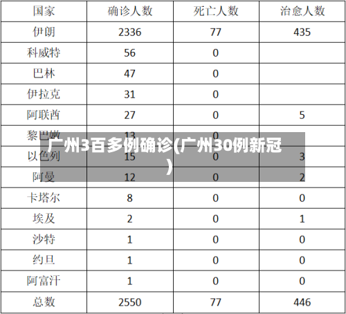 广州3百多例确诊(广州30例新冠)