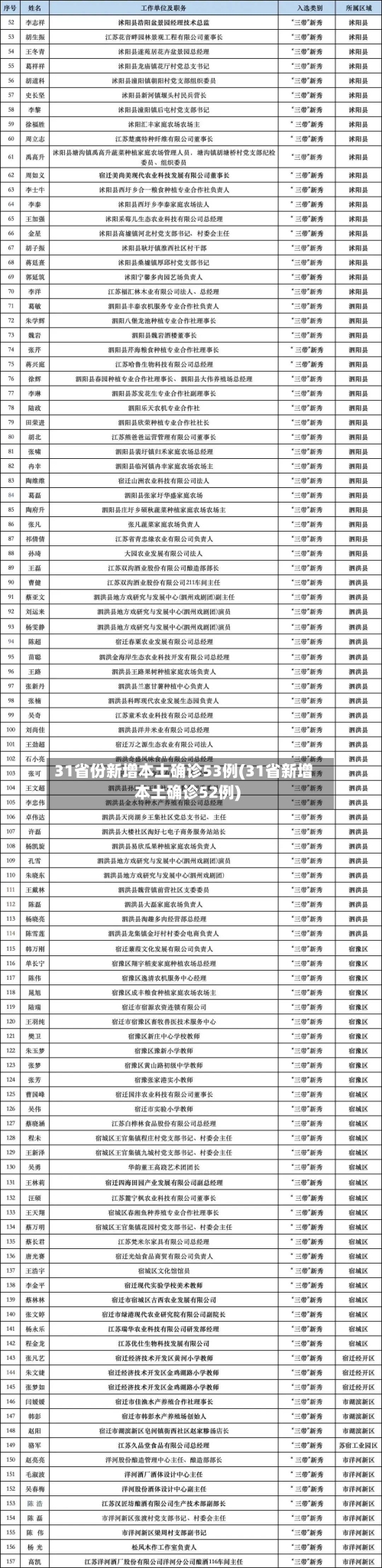 31省份新增本土确诊53例(31省新增本土确诊52例)