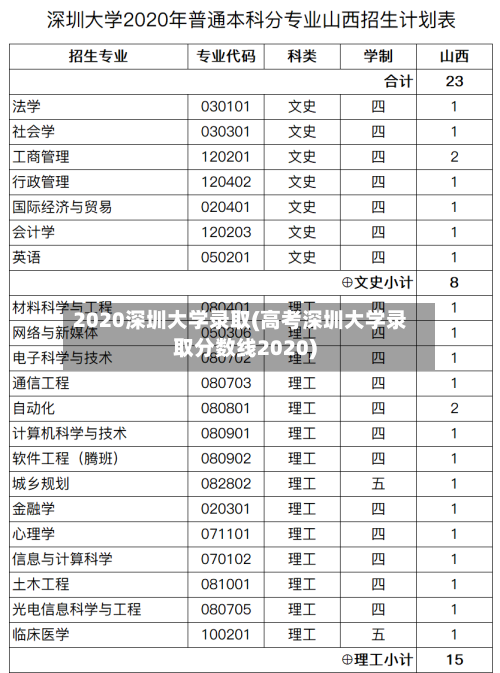 2020深圳大学录取(高考深圳大学录取分数线2020)