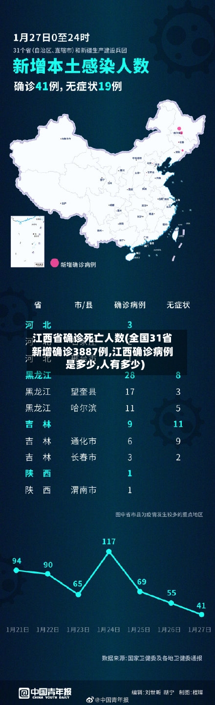 江西省确诊死亡人数(全国31省新增确诊3887例,江西确诊病例是多少,人有多少)