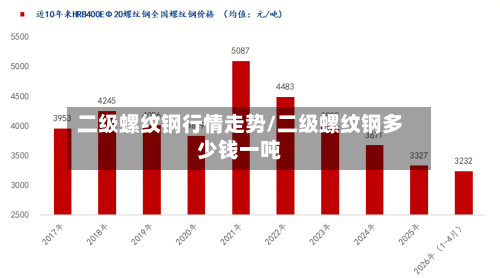 二级螺纹钢行情走势/二级螺纹钢多少钱一吨
