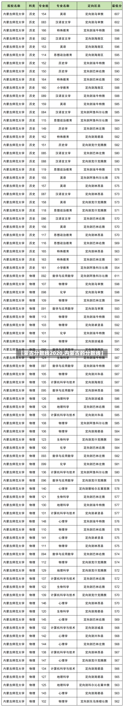 【蒙古分数线2020,内蒙古的分数线】