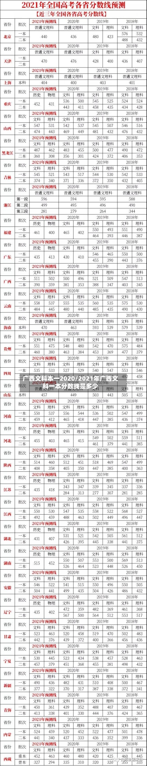 广西文科本一2020/2021年广西文科一本分数线是多少