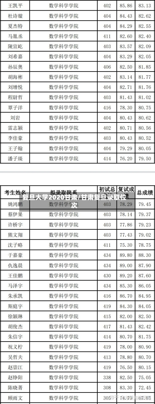 复旦大学2020甘肃/甘肃复旦录取位次