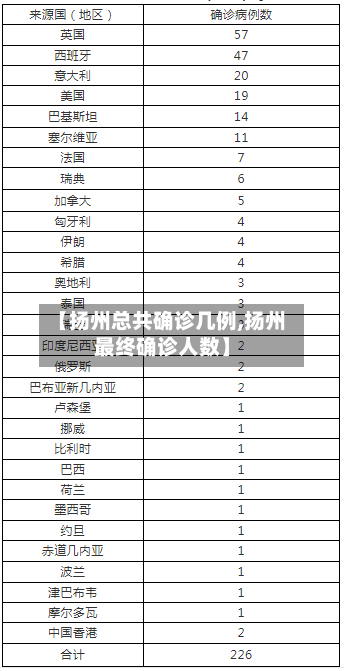 【扬州总共确诊几例,扬州最终确诊人数】