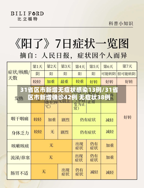 31省区市新增无症状感染13例/31省区市新增确诊42例 无症状38例
