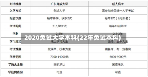 2020免试大学本科(22年免试本科)