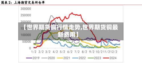 【世界期货铜行情走势,世界期货铜最新费用】