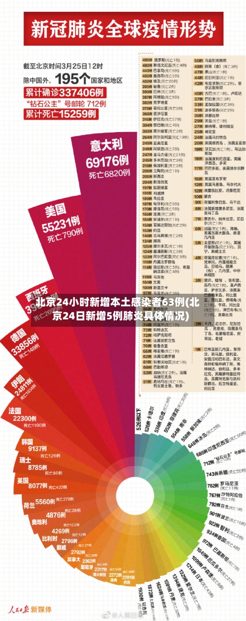 北京24小时新增本土感染者63例(北京24日新增5例肺炎具体情况)