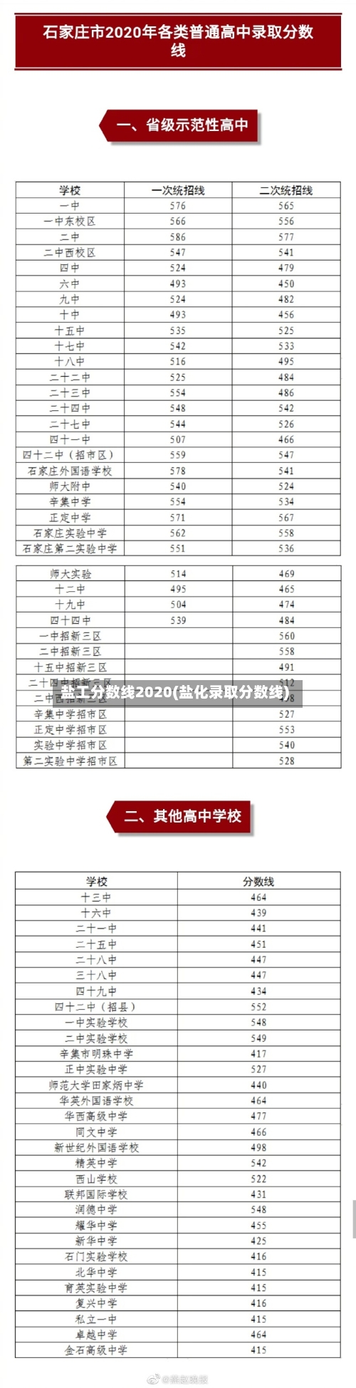 盐工分数线2020(盐化录取分数线)