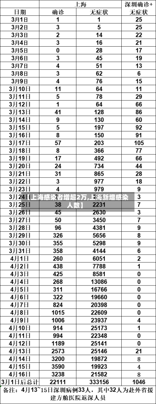 【上海感染者增超2万,上海新增感染人数】