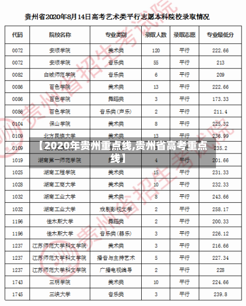 【2020年贵州重点线,贵州省高考重点线】