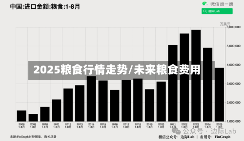 2025粮食行情走势/未来粮食费用