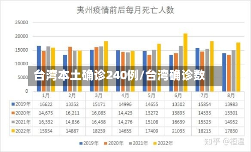 台湾本土确诊240例/台湾确诊数