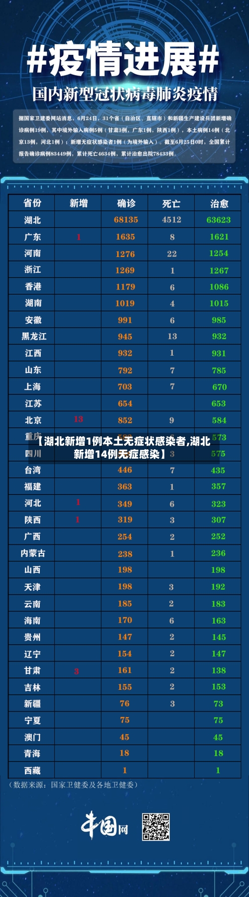 【湖北新增1例本土无症状感染者,湖北新增14例无症感染】