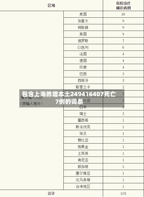 包含上海昨增本土249416407死亡7例的词条