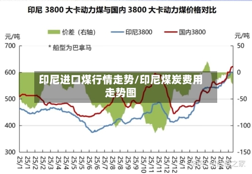 印尼进口煤行情走势/印尼煤炭费用走势图
