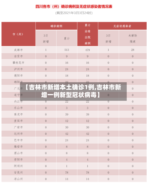 【吉林市新增本土确诊1例,吉林市新增一例新型冠状病毒】