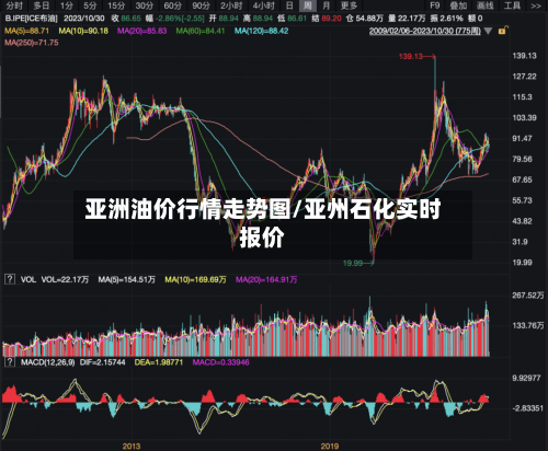 亚洲油价行情走势图/亚州石化实时报价
