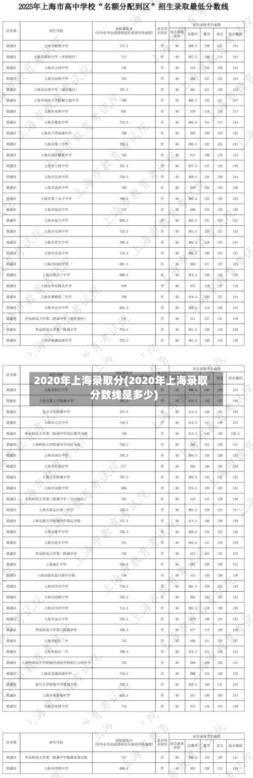 2020年上海录取分(2020年上海录取分数线是多少)