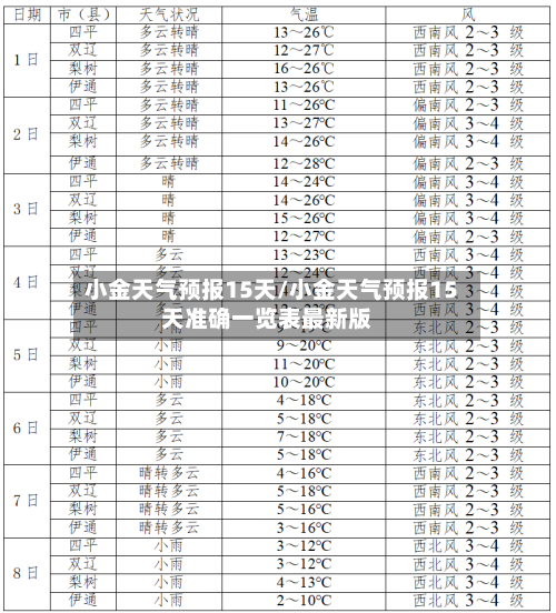 小金天气预报15天/小金天气预报15天准确一览表最新版