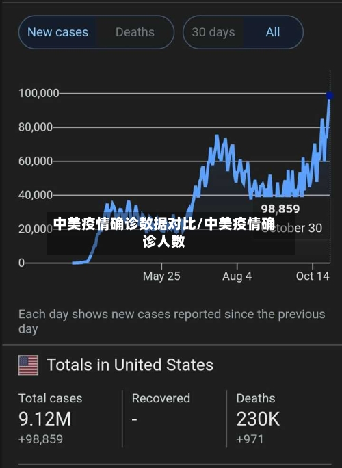中美疫情确诊数据对比/中美疫情确诊人数