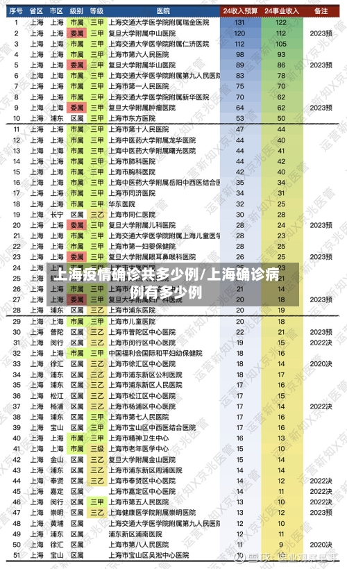 上海疫情确诊共多少例/上海确诊病例有多少例