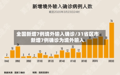 全国新增7例境外输入确诊/31省区市新增7例确诊为境外输入