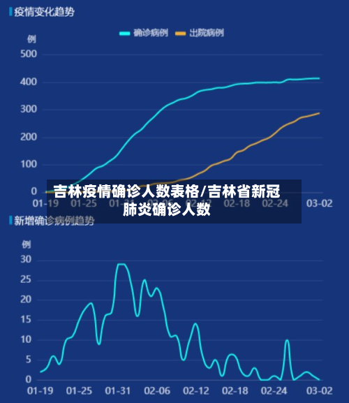 吉林疫情确诊人数表格/吉林省新冠肺炎确诊人数