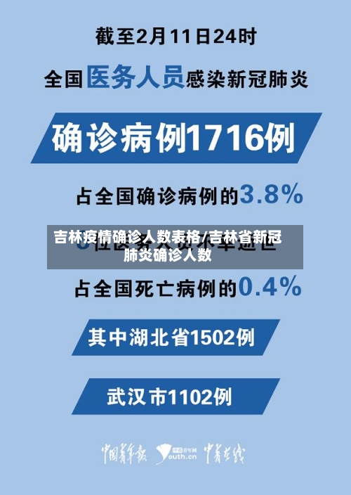 吉林疫情确诊人数表格/吉林省新冠肺炎确诊人数