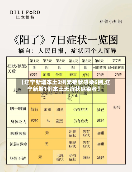 【辽宁新增本土2例无症状感染6例,辽宁新增1例本土无症状感染者】
