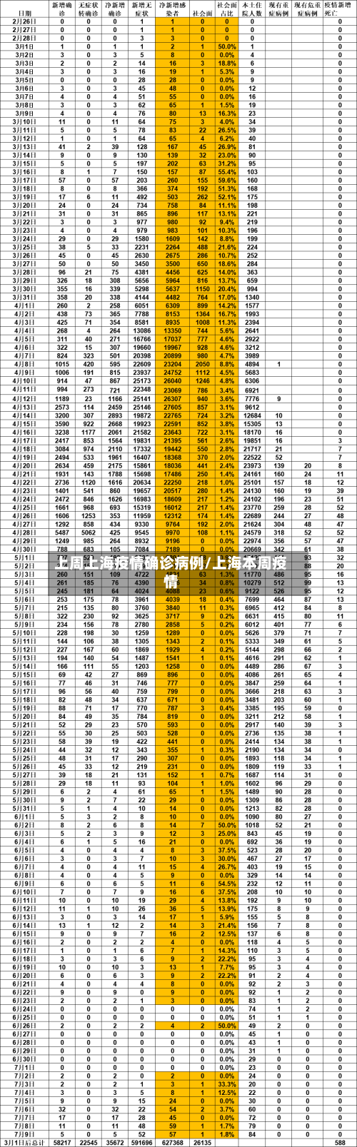 上周上海疫情确诊病例/上海本周疫情
