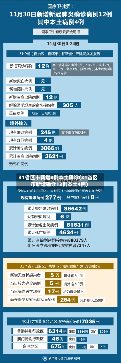 31省区市新增8例本土确诊(31省区市新增确诊12例本土4例)