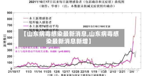 【山东病毒感染最新消息,山东病毒感染最新消息新增】