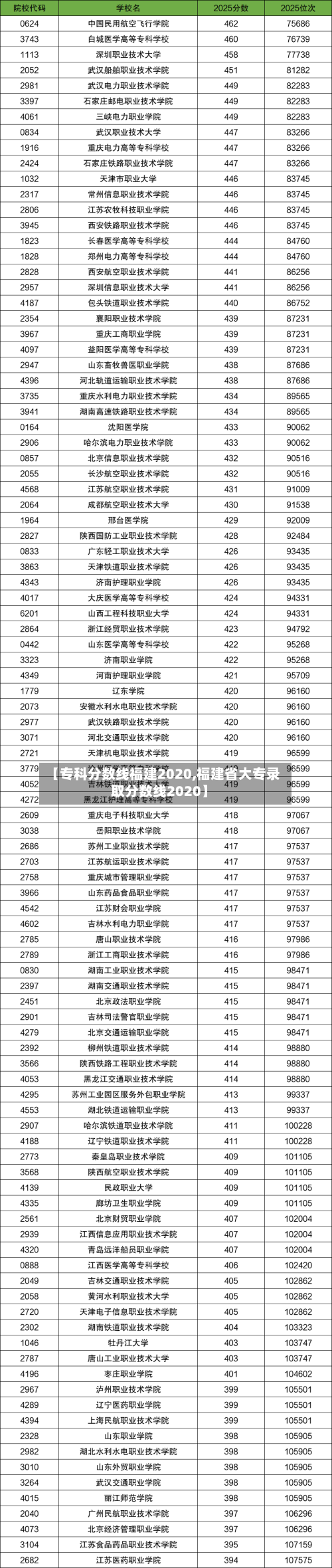 【专科分数线福建2020,福建省大专录取分数线2020】