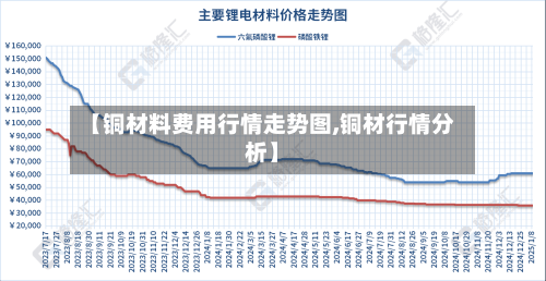 【铜材料费用行情走势图,铜材行情分析】