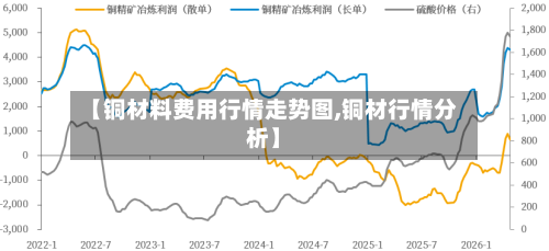 【铜材料费用行情走势图,铜材行情分析】