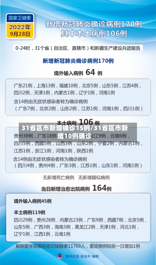 31省区市新增确诊15例/31省区市新增10例确诊