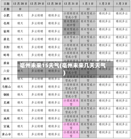 亳州未来15天气(亳州未来几天天气)