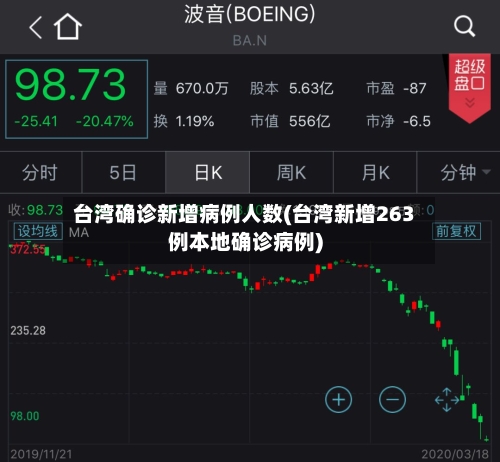 台湾确诊新增病例人数(台湾新增263例本地确诊病例)