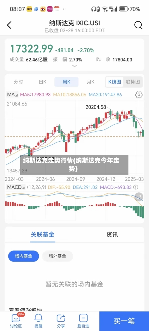 纳斯达克走势行情(纳斯达克今年走势)